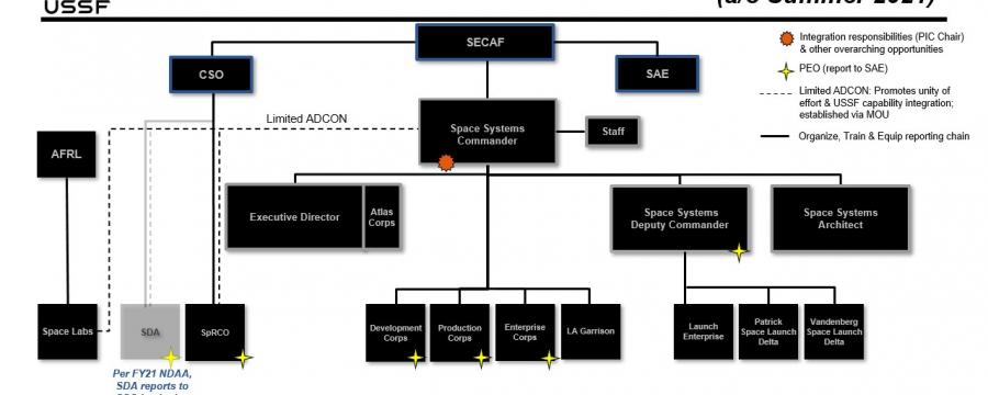 Space Force SCC macro org chart